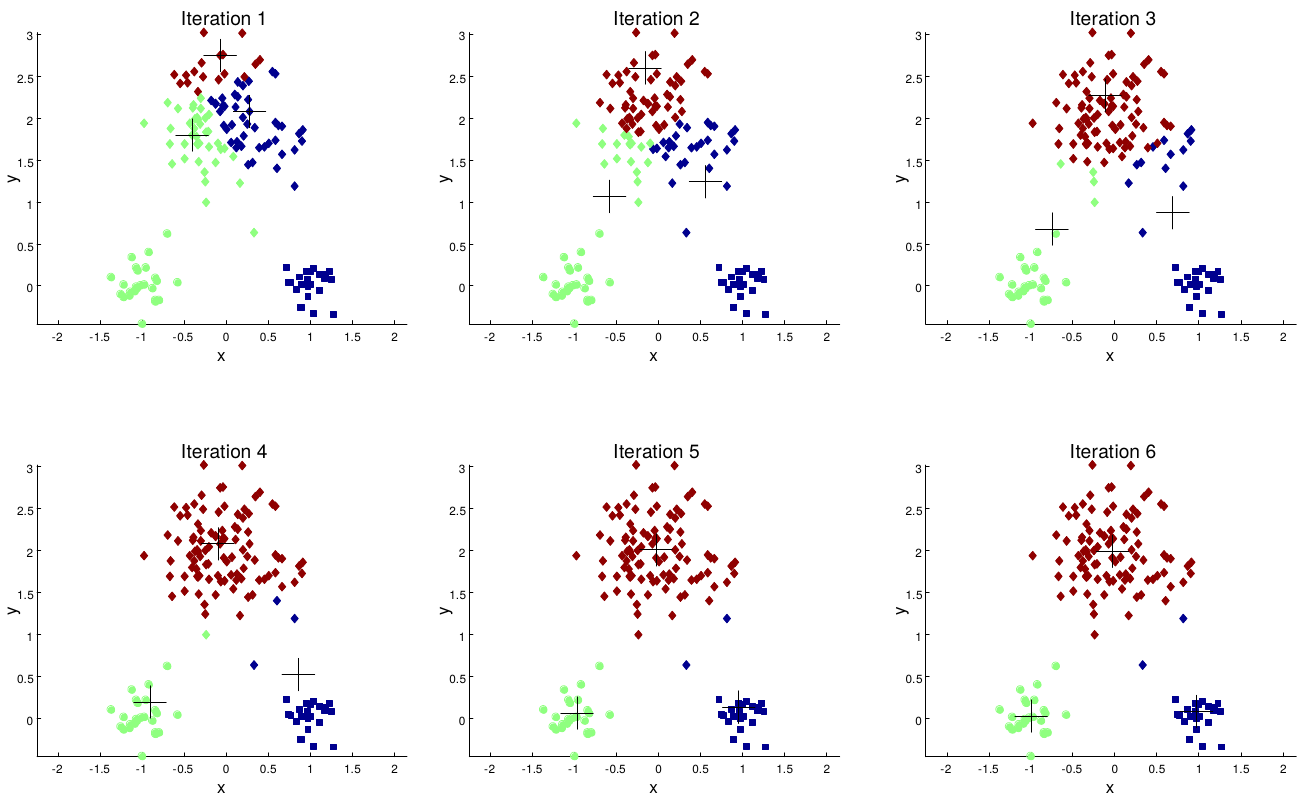 Clustering techniques